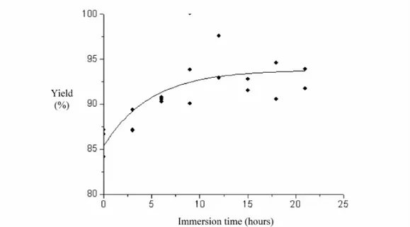 Figure 4 – Jerked beef processing yield versus immersion time in CAR-brine at 25ºC (NaCl 15.0% +  CAR 1.0%)
