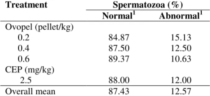 Table 2 - Percentage of normal and abnormal sperm in  Leiarius  marmoratus  induced  to  spawn  with  Ovopel  and carp pituitary extract (CPE)