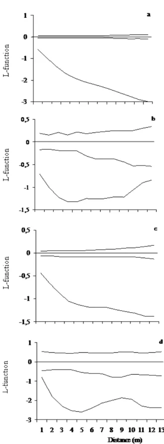 Figure 4 – Spatial pattern of population (a), adults (b), juvenile (c) and seedling (d) of Actinostemon  concolor in a flooded area (0.5 ha), Southern Brazil, contrasted to the null model of  complete spatial randomness (value 0), using L-function of Riple