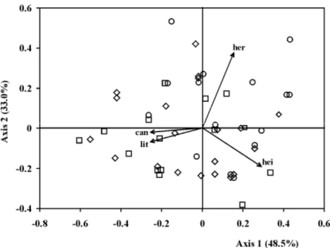 Figure  5  -  Correspondence  analysis  ordination  diagram  with  plots  (symbols)  and  environmental  variables  (arrow)