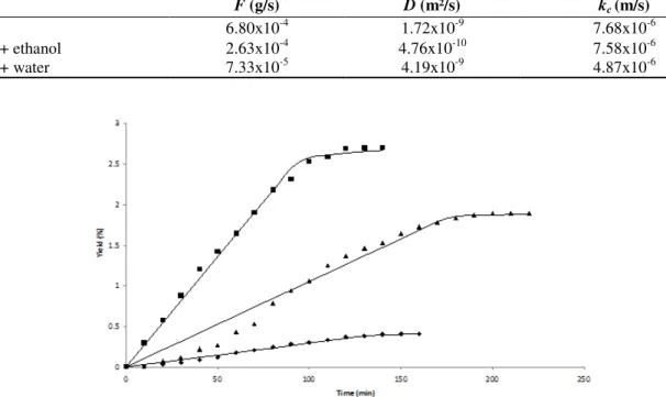 Table 2 – Parameter of extraction curves fitted to experimental data for S. molle at 333.15K and 150 bar using CO 2 and co-solvents