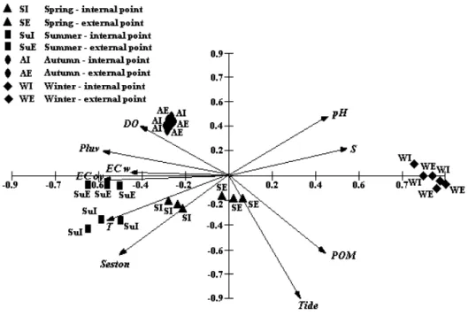 Figure 3 – Principal Component Analysis of the studied physical-chemical and biological parameters 
