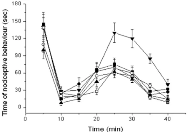 Figure  3  - Time  of  nociceptive  behavior  of  free  DMA  and  complexes  after  injection  of  formalin