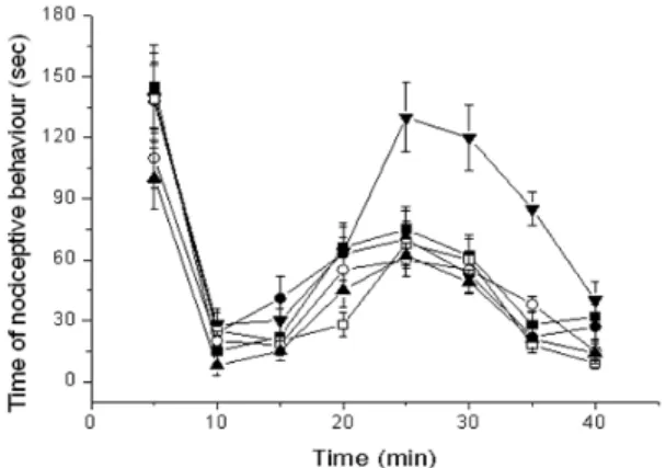 Figure  3  - Time  of  nociceptive  behavior  of  free  DMA  and  complexes  after  injection  of  formalin