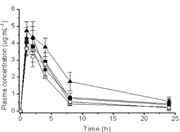 Figure  4  -  Plasma  levels  of  DMA  after  oral  administration  of  (■)  free  DMA;  (●)  kneaded;  (□)  physical  mixture;  (▲)  freeze  dried  and  (○)   co-evaporated products
