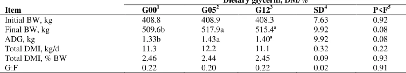 Table 2 - Intake and performance of Nellore bulls finished in feedlot fed diets containing different glycerin level