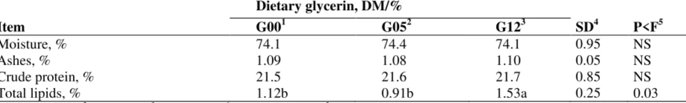 Table  5  -  Chemical  composition  on  Longissimus  muscle  of  Nellore  bulls  finished  in  feed-lot  fed  diets  containing  different glycerin levels