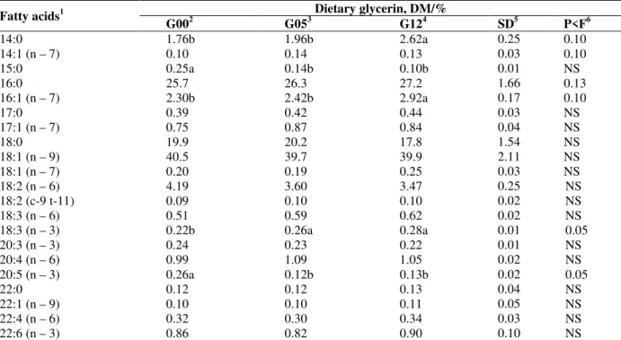 Table 6 - Fatty acid profile on muscle Longissimus of Nellore bulls finished in feedlot fed diets containing different  glycerin levels