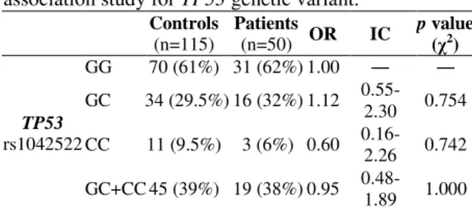 Table 1 - Primers sequences and PCR products size for  genetic variant analyzed in TP53