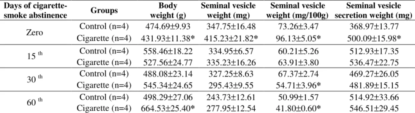 Table  2  -  Body  weight,  absolute  and  relative  (/100g  of  body  weight)  wet  weights  of  seminal  vesicle  and  seminal  vesicle secretion in control and cigarette-smoke-exposed rats
