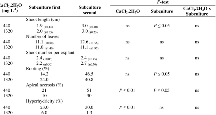 Table  1  -  Effect  of  CaCl 2 .2H 2 O  concentrations  during  two  subcultures  on  in  vitro  multiplication  of  Lavandula  angustifolia cv