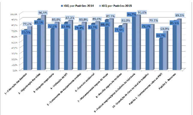 Figura 9. - Índice Global Nacional de Qualidade por Padrão das PBCI: 2014-2015 