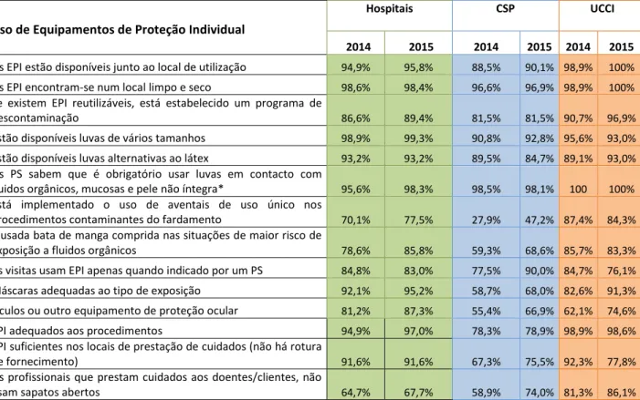 Figura 19 - Critério de utilização dos EPI: Dados globais nacionais segundo os Níveis de Cuidados de Saúde: Evolução  2014-2015 