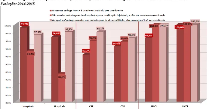 Figura 23 - Segurança de Injetáveis/Transfusões - IGQ Global nacional segundo os Níveis de Cuidados de Saúde   Evolução: 2014-2015