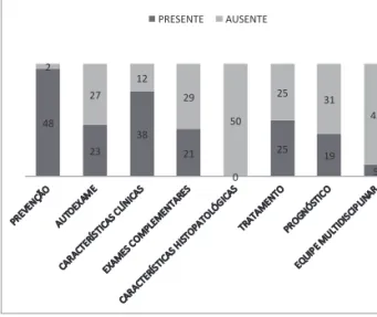 Figura 2. Quantificação dos resultados referentes à presença  ou ausência dos critérios de qualidade do conteúdo dos 50 sites  avaliados