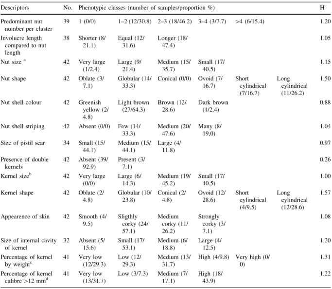 Table 3 Proportion of phenotypic classes of morphological descriptors of hazelnut fruits collected from landraces by Boccacci et al.