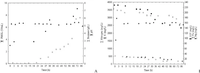 Figure  3A  showed  that  the  maximum  PMGL  activity  (9.0 U/mL)  was  obtained  after  72 h  of  culture  incubation;  during  the  same  period,  the  microorganism  reached  the  end  of  its  exponential  growth phase