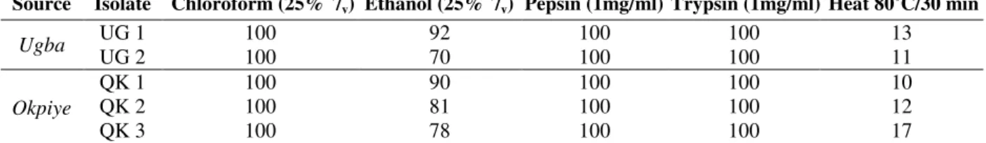Table 4  - Loss of antimicrobial activity of isolates CFS against   L. monocytogenes    ATCC 15313 after different  treatments