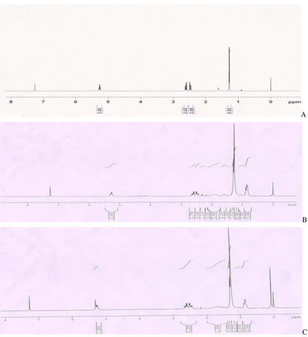Figure  5  illustrates  the  1 H  NMR  spectra  obtained  from  PHB  samples  extracted  from  B