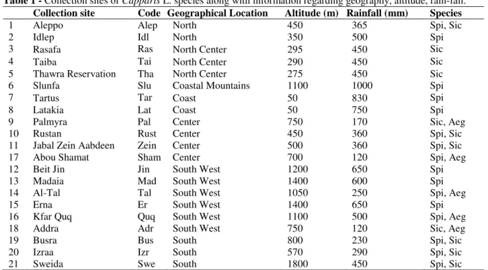 Table 1 - Collection sites of Capparis L. species along with information regarding geography, altitude, rain-fall.