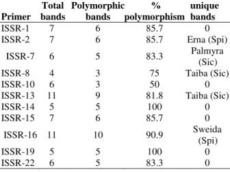 Table  5  -  The  banding  pattern  of  ISSR  amplification  products.  Primer  Total  bands  Polymorphic bands  %  polymorphism unique bands  ISSR-1  7  6  85.7  0 