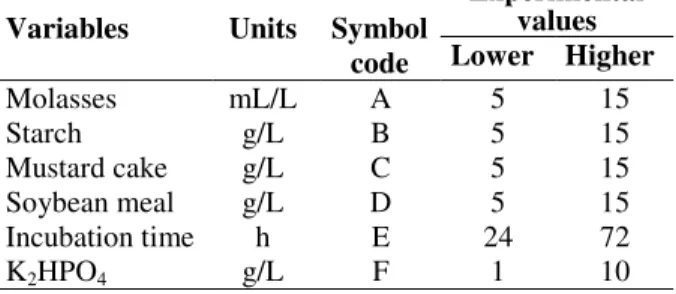 Table  1  -  Experimental  range  and  levels  of  the  independent variables used in Plackett-Burman Design
