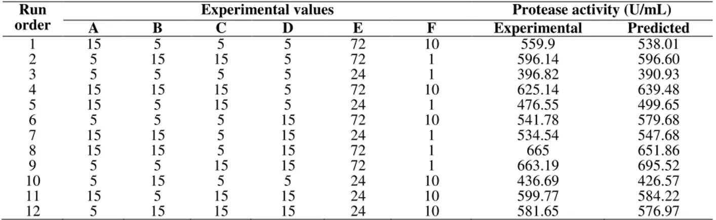 Table  2  -  Plackett-Burman  design  for  selection  of  significant  fermentation  variables  for  protease  production  from  Bacillus subtilis I-2