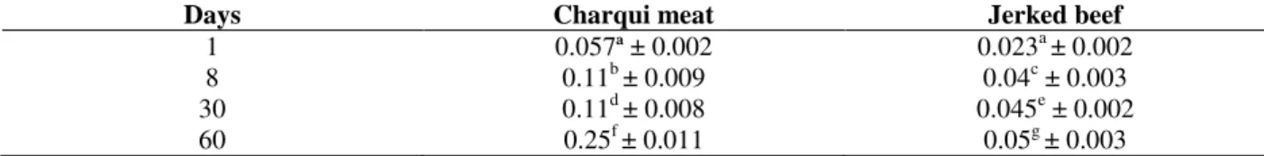 Table 1 - Metmyoglobin level (%) found in charqui meat and in jerked beef throughout processing and storage up to  60 days
