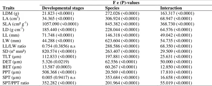 Table 2 - Two-way analysis of variance of morphological and anatomical traits.  