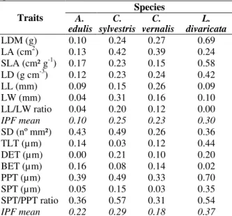 Table  5  -  Phenotypic  plasticity  index  (IPF)  of  morphological and anatomical traits of the four studied  species