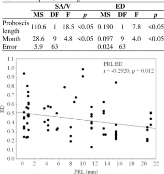 Table 2 - Results of an ANCOVA: Factors affecting the  surface area/volume ratio (SA/V) and elongation degree  (ED)  features  of  brown  bodies  in  Glycera  tridactyla