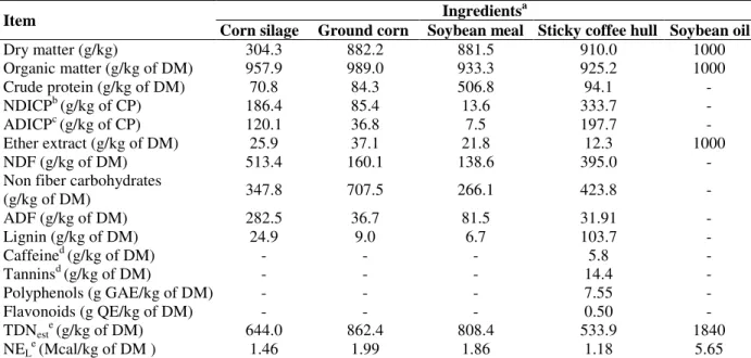 Table 1 - Chemical composition of ingredients. 