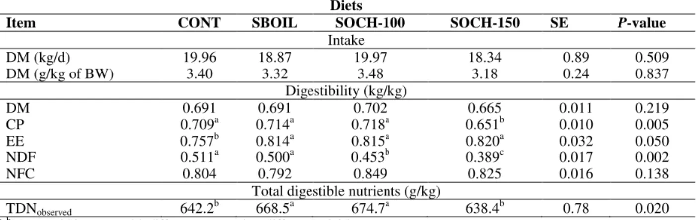 Table  3  -  Intake,  digestibility  and  total  digestible  nutrients  of  Holstein  cows  fed  no  soybean  oil  and  coffee  hull  (CONT), 30 g/kg DM soybean oil (SBOIL), 30 g/kg DM soybean oil and 100 g/kg of coffee hull (SOCH-100) or 30  g/kg DM soybe