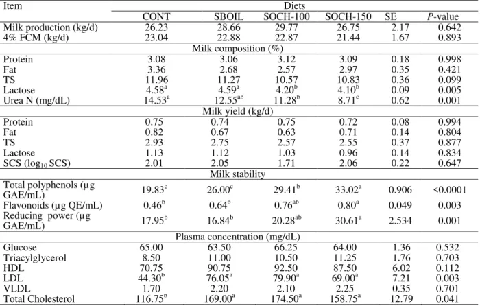 Table 4 - Milk production, milk composition and blood composition of Holstein cows fed no soybean oil and coffee  hull (CONT), 30 g/kg DM soybean oil (SBOIL), 30 g/kg DM soybean oil and 100 g/kg of coffee hull (SOCH-100)  or 30 g/kg DM soybean oil and 150 