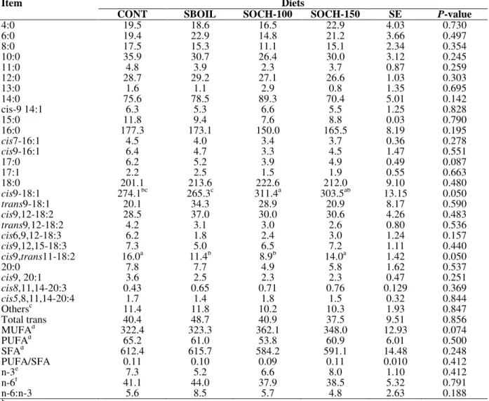 Table  5  - Fatty acid profile in  milk (g/kg of total fatty acid) of Holstein cows  fed no soybean oil and coffee hull  (CONT), 30 g/kg DM soybean oil (SBOIL), 30 g/kg DM soybean oil and 100 g/kg of coffee hull (SOCH-100) or 30  g/kg DM soybean oil and 15