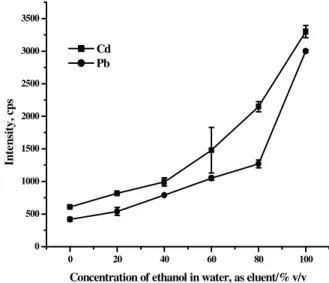 Figure 4 - Effect of the eluent concentration on response to a 50 µg L -1  solution of Cd 2+  and Pb 2+  in  10%  v/v  of  HNO 3   containing  0.2%  m/v  DDTP,  preconcentration  time  of  3  min,  0.60  sample/eluent flow rate and nebulizer pressure of 15