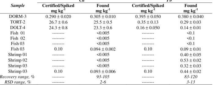 Table 3 - Analytical results for certified reference materials and for real samples of fish and shrimp in natura, n=3