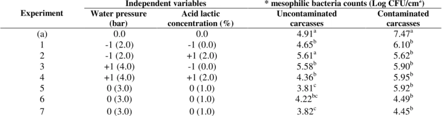 Table - 2 Matrix of 2² factorial designs (real and coded values) and the responses of mesophilic bacteria counts in  normal line carcasses (SC) and those who were contaminated (CC)