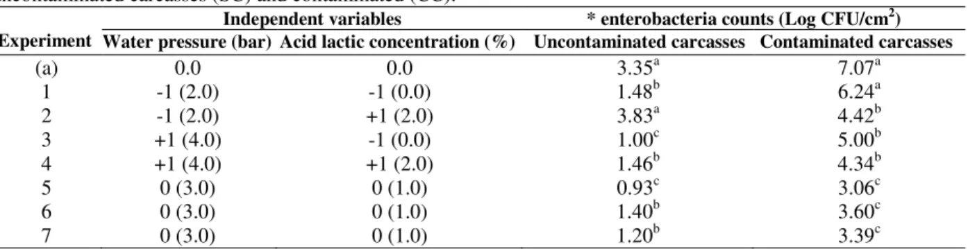 Figure  3  shows  the  Pareto  Charts  with  the  estimated  effects  of  the  variables  water  pressure  (bar)  and  lactic  acid  concentration  on  enterobacterial  counts  on  contaminated  (A)  and  uncontaminated (B) carcasses