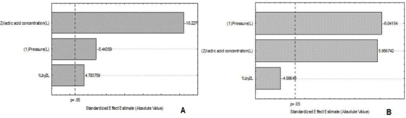 Figure 3 - Pareto chart with estimated effect of the variables in the experimental 2 2  for enterobacteria  on previously contaminated carcasses (A) and uncontaminated (B), respectively