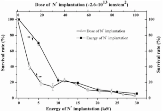 Figure 2 - Effects of dose and energy of N +  implantation on survival rate of Aspergillus niger TA9701