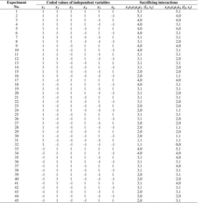 Table  3  -  Values  of  l  and  s  for  various  experimental  runs  with  6  independent  variables  using  x 1 x 2 x 3 x 4 x 5   and  x 2 x 3 x 4 x 5 x 6   as sacrificing interactions