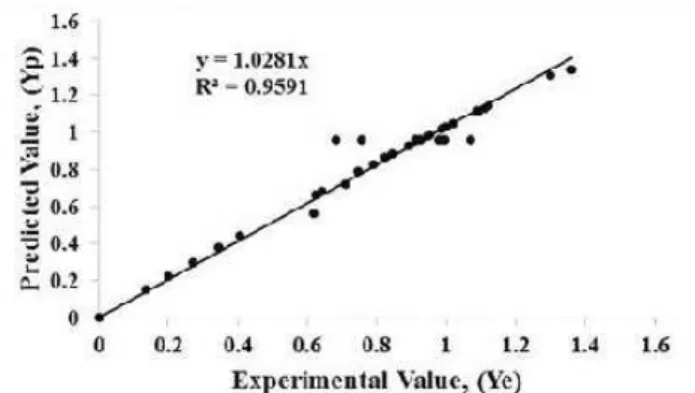 Figure  2  -  Determination  of  regression  equation  coefficient  R 2  for  mixed  culture  cell  biomass  between  experimental  value  (Ye) and RSM predicted values (Yp)