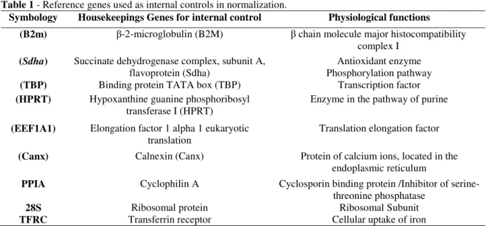 Table 1 - Reference genes used as internal controls in normalization. 