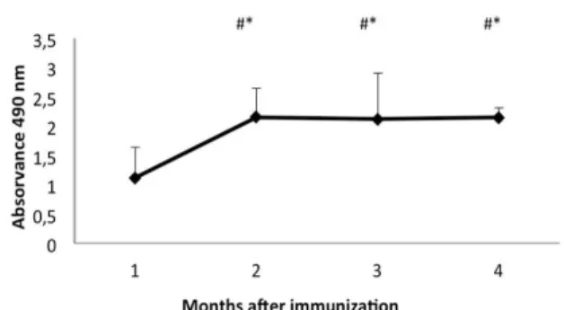Figure  1  -  Production  of  isolated  IgY  specific  anti-  canine  IgG,  by  ELISA,  after  complete  immunization