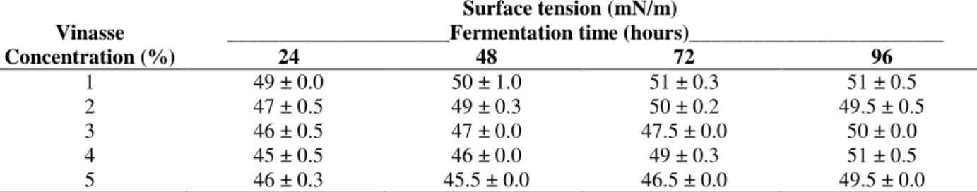 Table  1  -  Effect  of  different  vinasse  concentrations  (%)  on  surface  activity  of  biosurfactant  produced  by  Bacillus  pumilus at 24, 48, 72 and 96 hours of fermentation at 30 ºC, 200 rpm