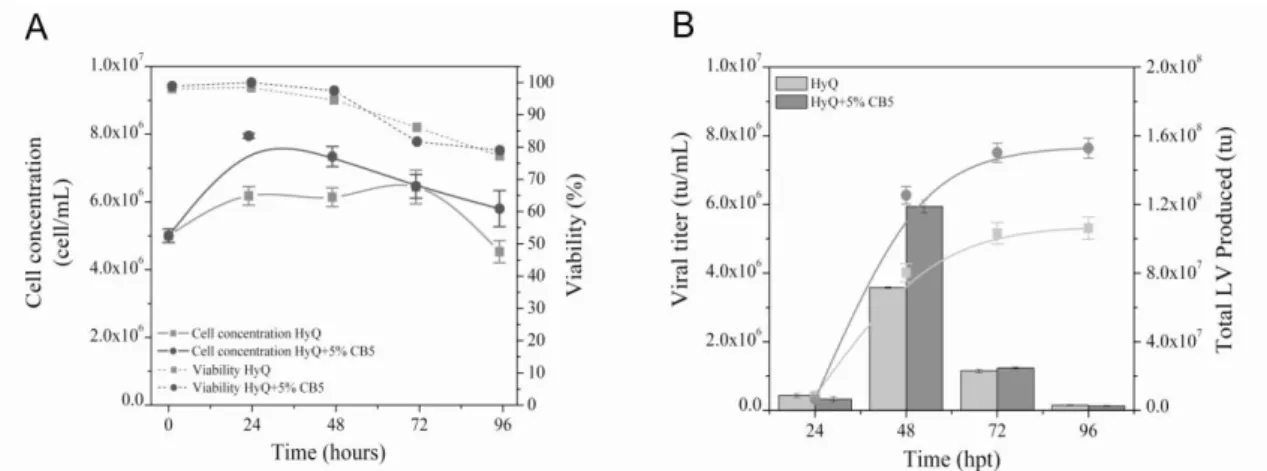 Figure  1  -  Effect  of  CB5  supplementation  in  cell  density  (A),  FVIII-LV  volumetric  (Bars)  and  cumulative  (Curves) production (B)