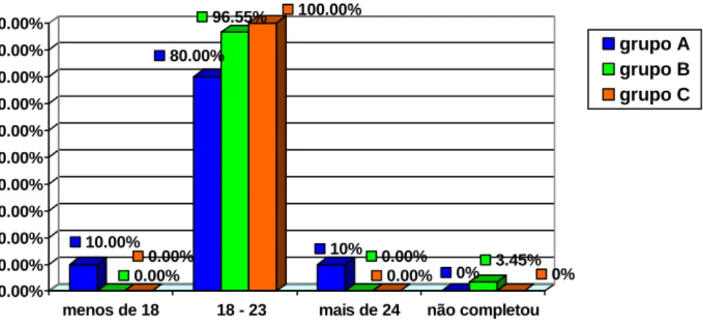 Gráfico 2 – Distribuição dos alunos inquiridos por idade 