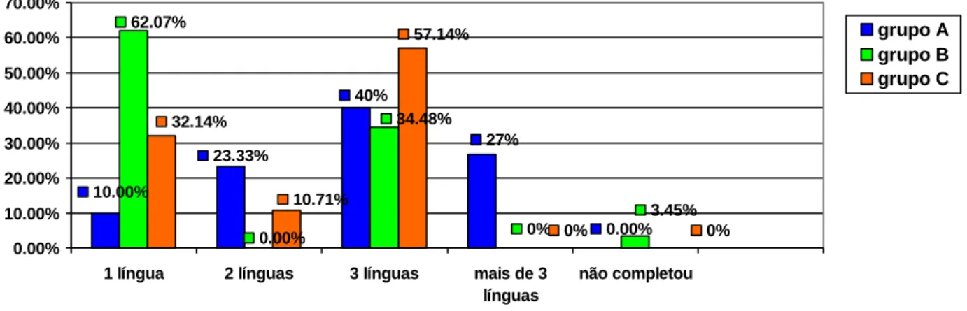 Gráfico 4 – Número de línguas faladas pelos informantes 