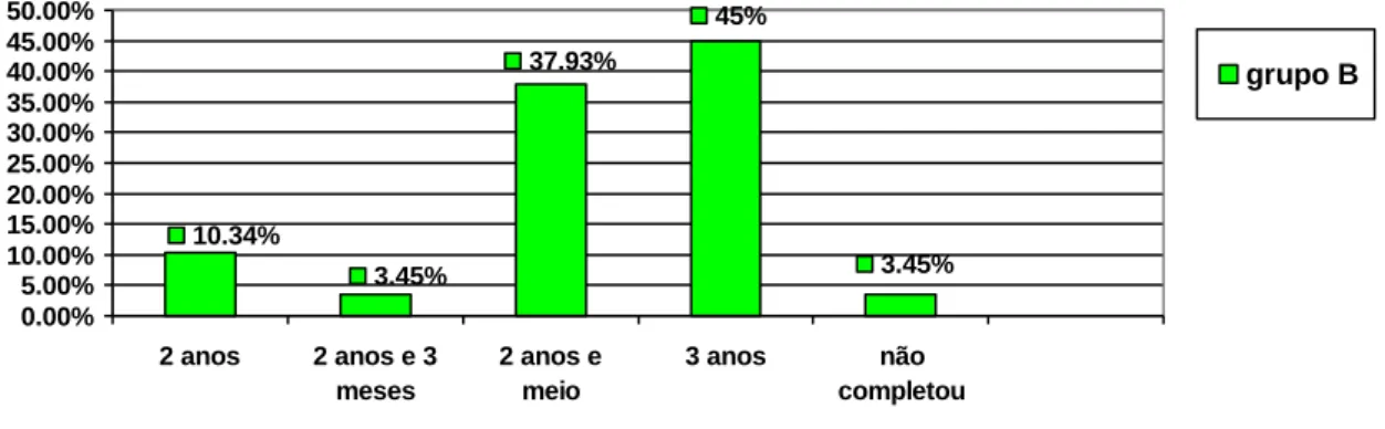Gráfico 6 – Há quanto tempo estudam Português (grupo B)   